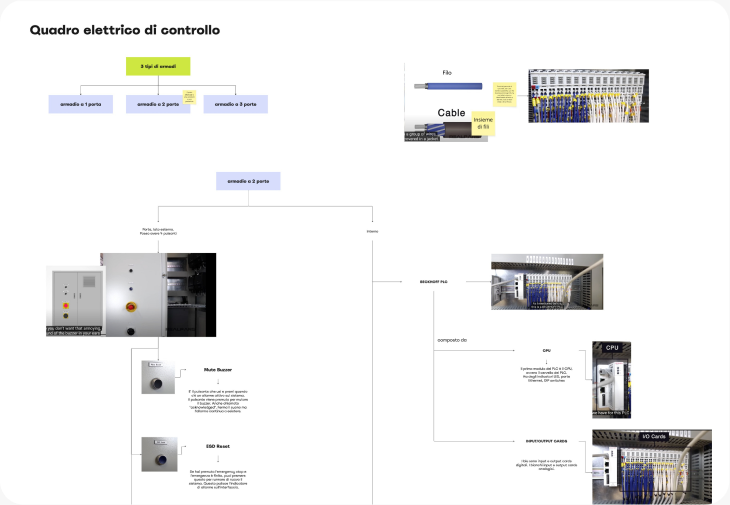 Research on distribution and control panels