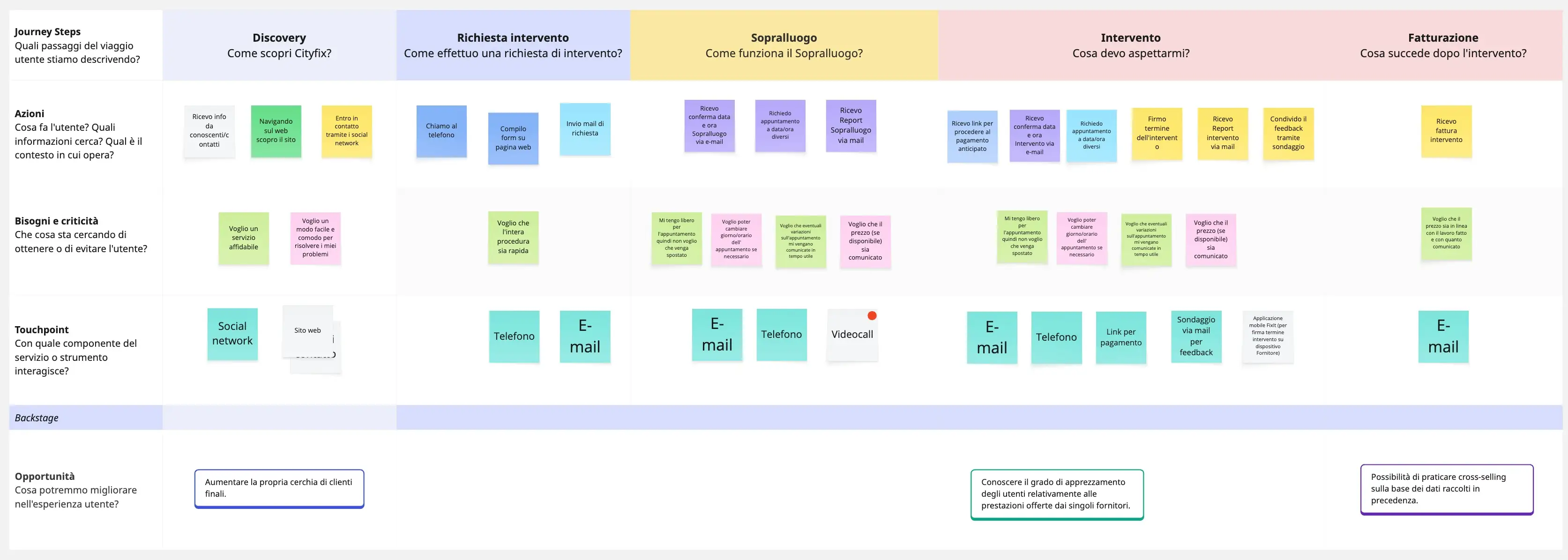 Attraverso la fase di Discovery abbiamo definito la Journey map del cliente